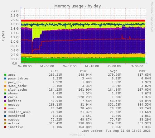 Memory usage