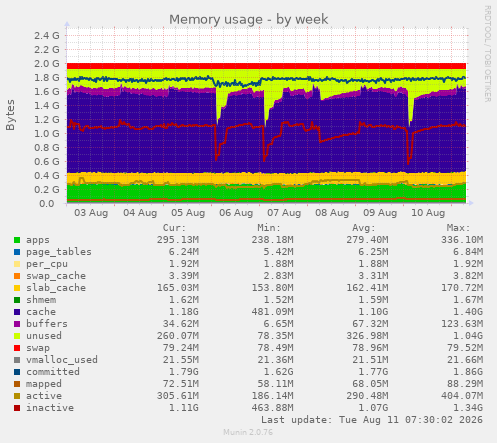 Memory usage