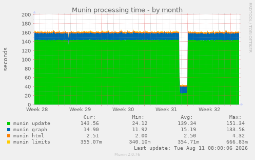 Munin processing time