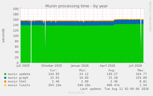 Munin processing time