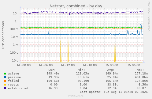 Netstat, combined