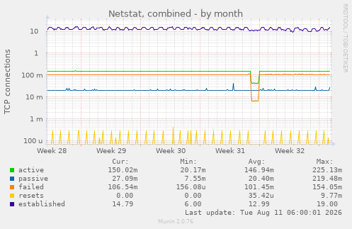 Netstat, combined