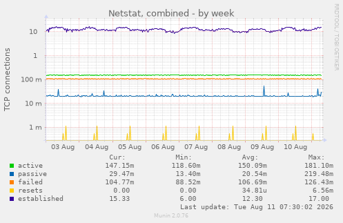 Netstat, combined