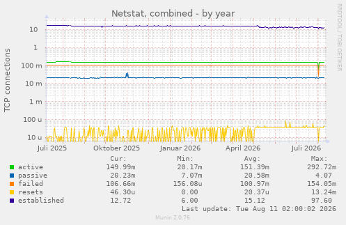 Netstat, combined