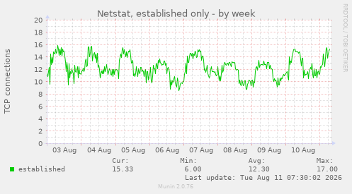 Netstat, established only