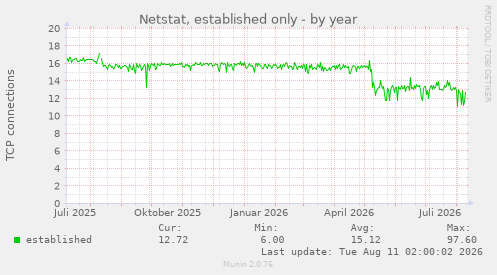 Netstat, established only