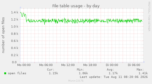File table usage