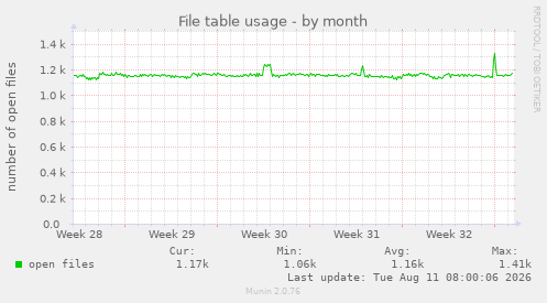 File table usage