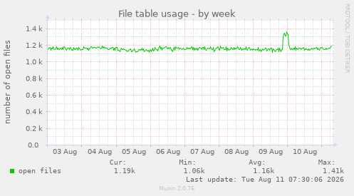 File table usage