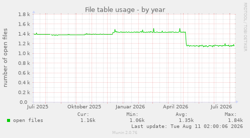 File table usage
