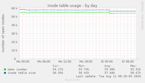 Inode table usage