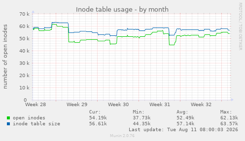 Inode table usage