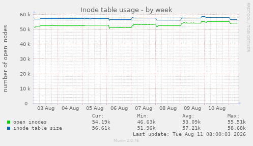 Inode table usage