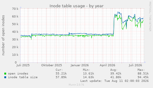 Inode table usage