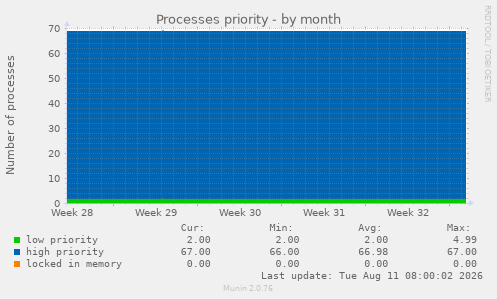 Processes priority