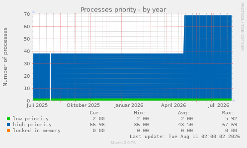Processes priority