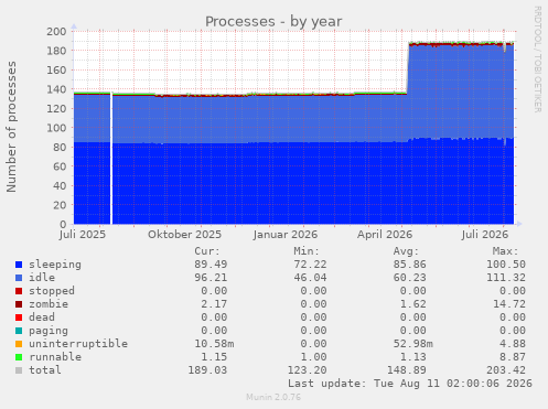Processes