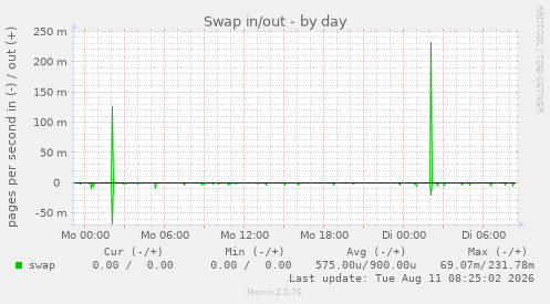 Swap in/out