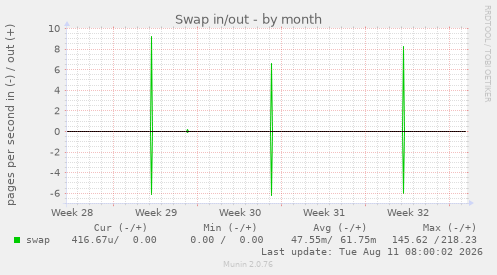 Swap in/out