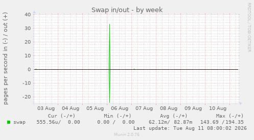 Swap in/out