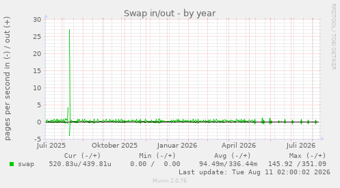 Swap in/out