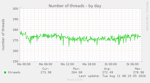 Number of threads
