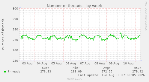 Number of threads