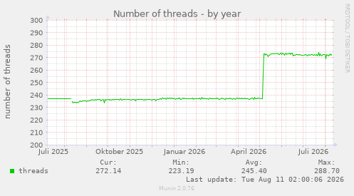 Number of threads