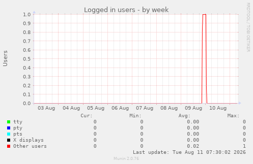 Logged in users