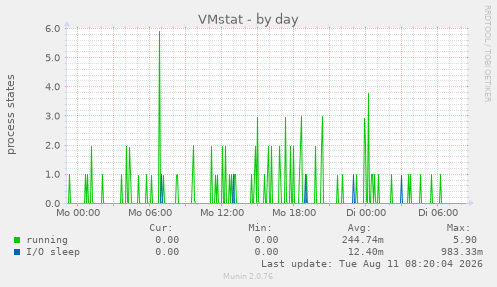 VMstat