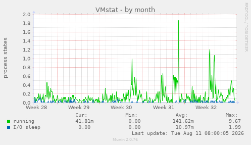 VMstat