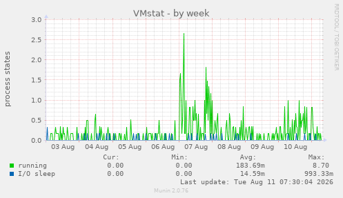 VMstat