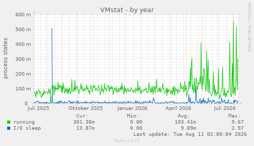 VMstat