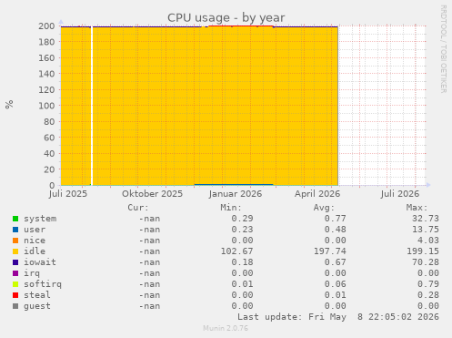 CPU usage