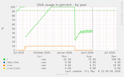 Disk usage in percent