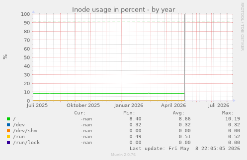 Inode usage in percent