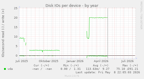 Disk IOs per device