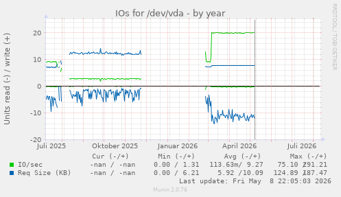 IOs for /dev/vda