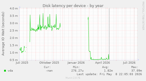 Disk latency per device