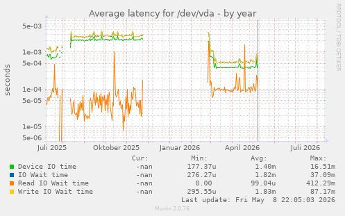 Average latency for /dev/vda