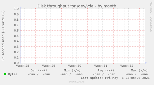 Disk throughput for /dev/vda