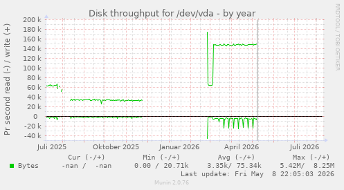 Disk throughput for /dev/vda