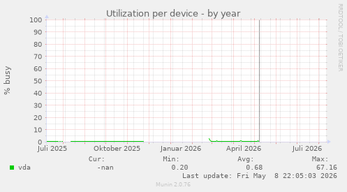 Utilization per device