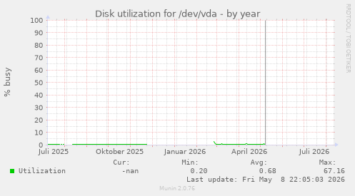 Disk utilization for /dev/vda