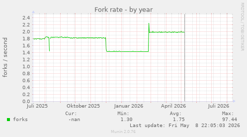 Fork rate