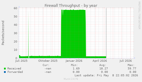 Firewall Throughput
