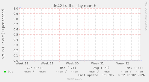 dn42 traffic