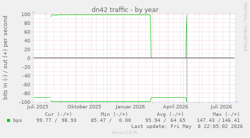 dn42 traffic