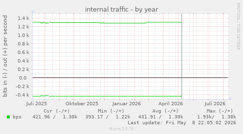 internal traffic