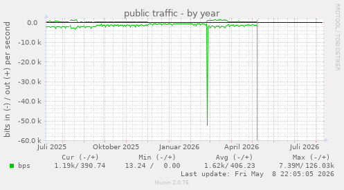 public traffic